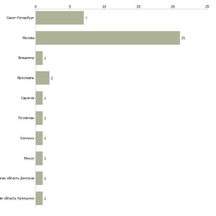 Найти работу сиделка к пожилой женщине-Число вакансий «сиделка к пожилой женщине» на сайте в городах Росcии