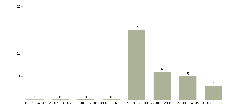 Работа «сиделка к пожилой женщине»-Число вакансий «сиделка к пожилой женщине» на сайте за последние 2 месяца