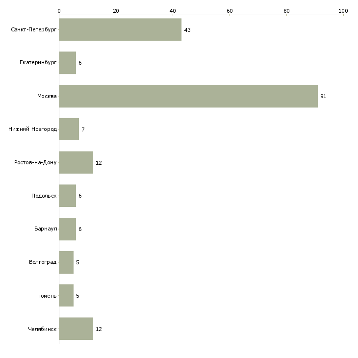 Найти работу слесарь сварщик-Число вакансий «слесарь сварщик» на сайте в городах Росcии