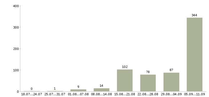 Работа «слесарь электрик»-Число вакансий «слесарь электрик» на сайте за последние 2 месяца