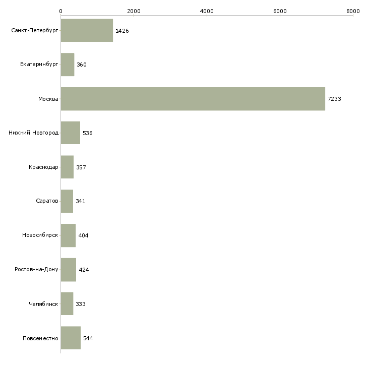 Найти работу сотрудник без опыта работы-Число вакансий «сотрудник без опыта работы» на сайте в городах Росcии