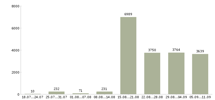 Работа «сотрудник без опыта работы»-Число вакансий «сотрудник без опыта работы» на сайте за последние 2 месяца