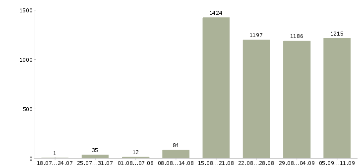 Работа «специалист обслуживания и продаж»-Число вакансий «специалист обслуживания и продаж» на сайте за последние 2 месяца