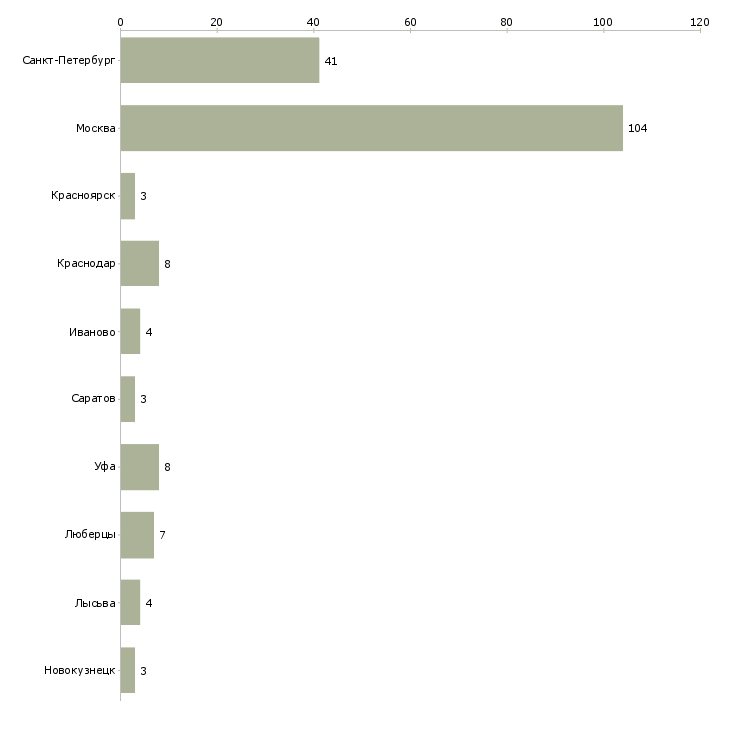 Найти работу специалист по массажу-Число вакансий «специалист по массажу» на сайте в городах Росcии