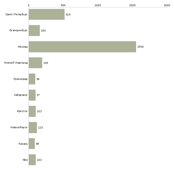 Найти работу специалист по продажам и обслуживанию-Число вакансий «специалист по продажам и обслуживанию» на сайте в городах Росcии