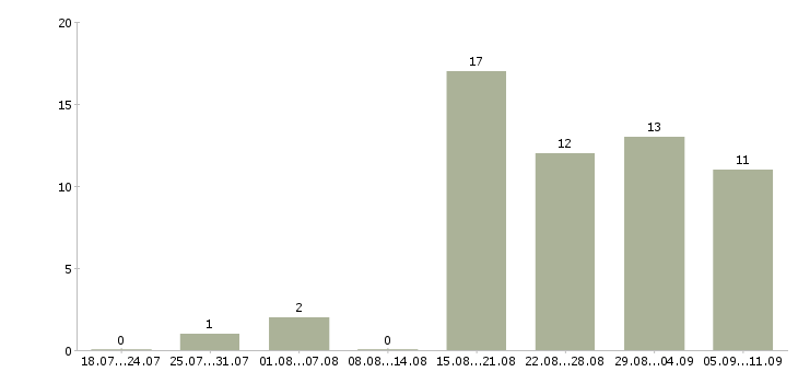 Работа «специалист по таможенным операциям»-Число вакансий «специалист по таможенным операциям» на сайте за последние 2 месяца