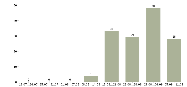 Работа «специалист с ржд»-Число вакансий «специалист с ржд» на сайте за последние 2 месяца