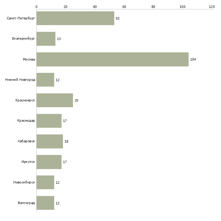 Найти работу специалист суда-Число вакансий «специалист суда» на сайте в городах Росcии