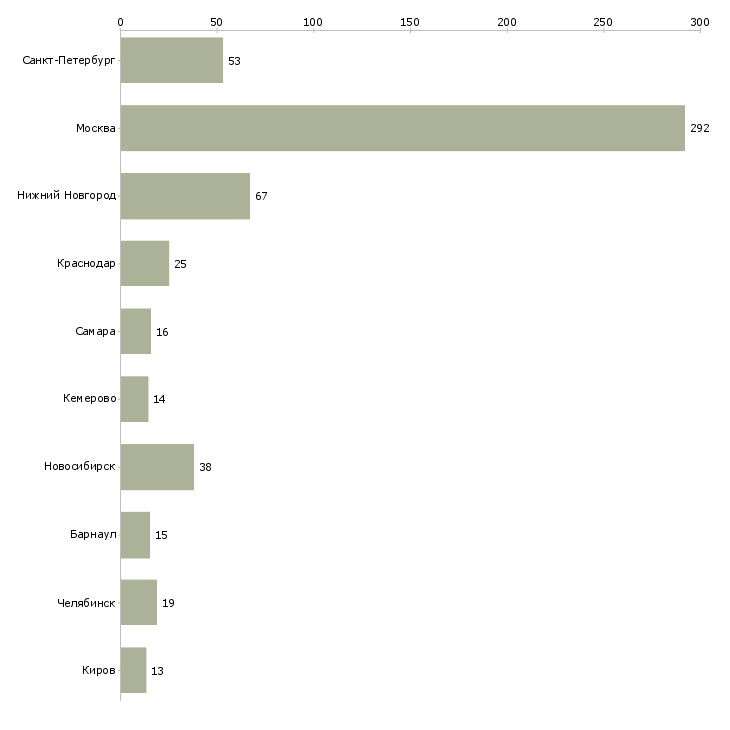 Найти работу суши повар-Число вакансий «суши повар» на сайте в городах Росcии
