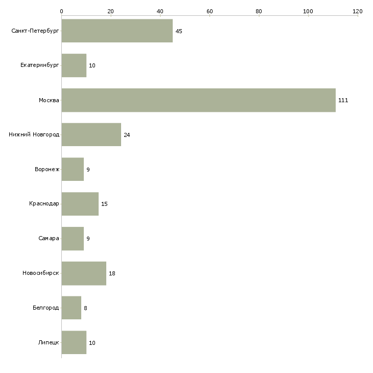 Найти работу технолог пищевой промышленности-Число вакансий «технолог пищевой промышленности» на сайте в городах Росcии