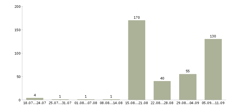 Работа «требуется плиточник»-Число вакансий «требуется плиточник» на сайте за последние 2 месяца