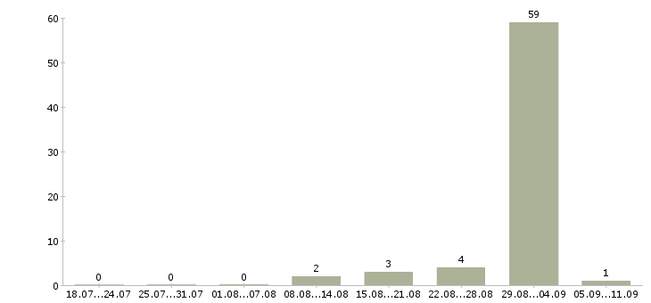 Работа «уборщик метрополитена»-Число вакансий «уборщик метрополитена» на сайте за последние 2 месяца