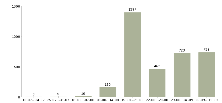 Работа «упаковщик на производство»-Число вакансий «упаковщик на производство» на сайте за последние 2 месяца