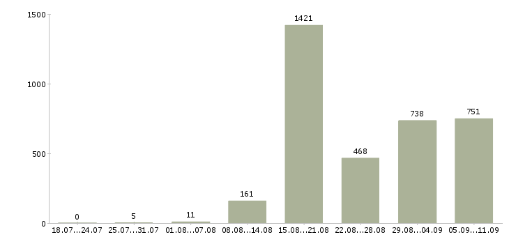 Работа «упаковщик производства»-Число вакансий «упаковщик производства» на сайте за последние 2 месяца