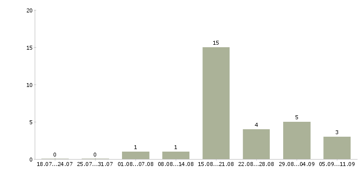 Работа «уход за котом»-Число вакансий «уход за котом» на сайте за последние 2 месяца