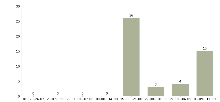 Работа «художник оформитель»-Число вакансий «художник оформитель» на сайте за последние 2 месяца