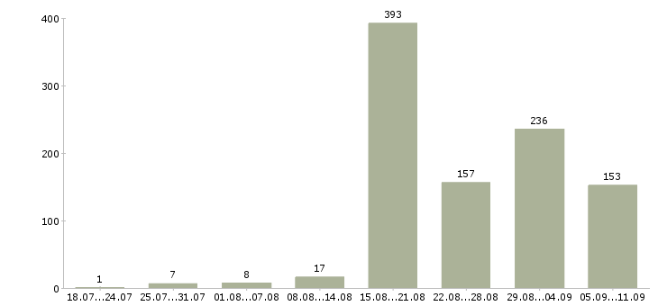 Работа «швея на одежду»-Число вакансий «швея на одежду» на сайте за последние 2 месяца