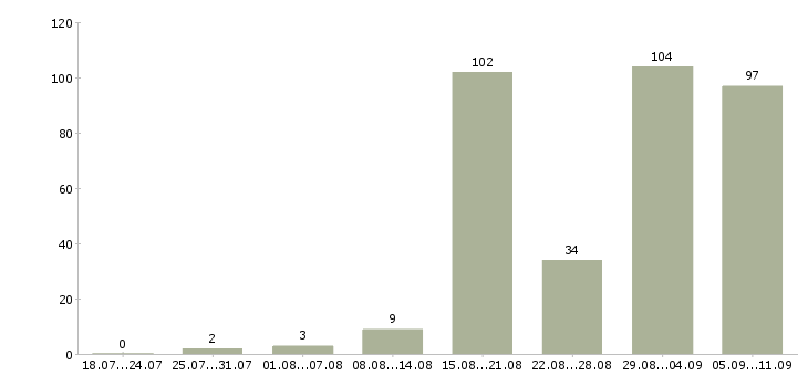 Работа «штамповщик»-Число вакансий «штамповщик» на сайте за последние 2 месяца