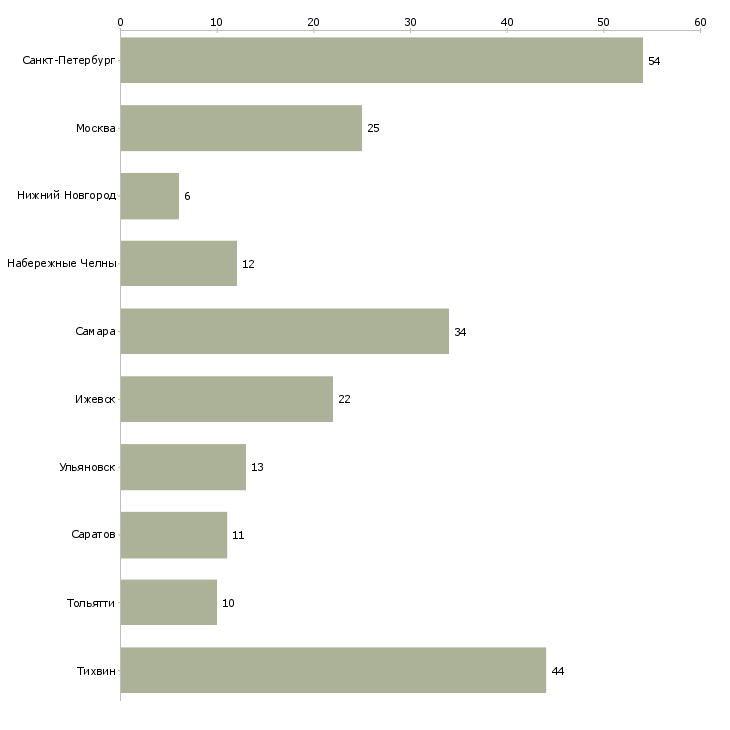 Найти работу штамповщики-Число вакансий «штамповщики» на сайте в городах Росcии