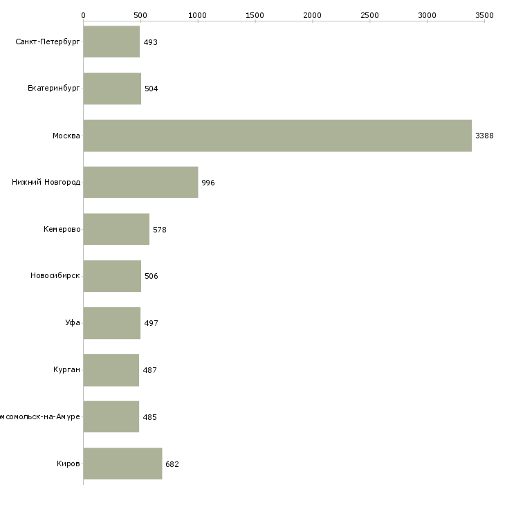 Найти работу экономист менеджер-Число вакансий «экономист менеджер» на сайте в городах Росcии