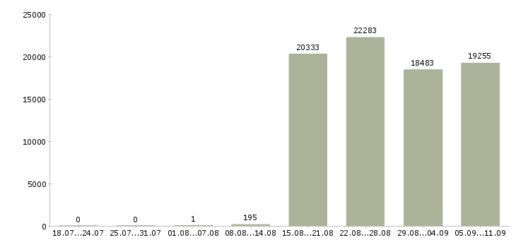 Работа «экономист менеджер»-Число вакансий «экономист менеджер» на сайте за последние 2 месяца