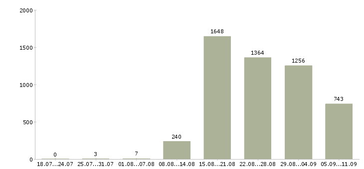 Работа «эксперт по продажам»-Число вакансий «эксперт по продажам» на сайте за последние 2 месяца