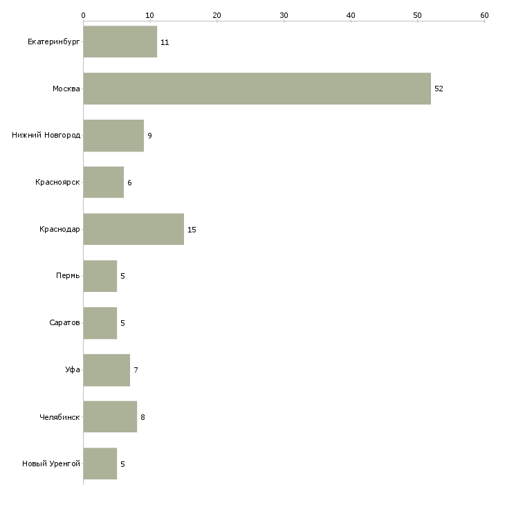 Найти работу электромонтажник на вахту-Число вакансий «электромонтажник на вахту» на сайте в городах Росcии