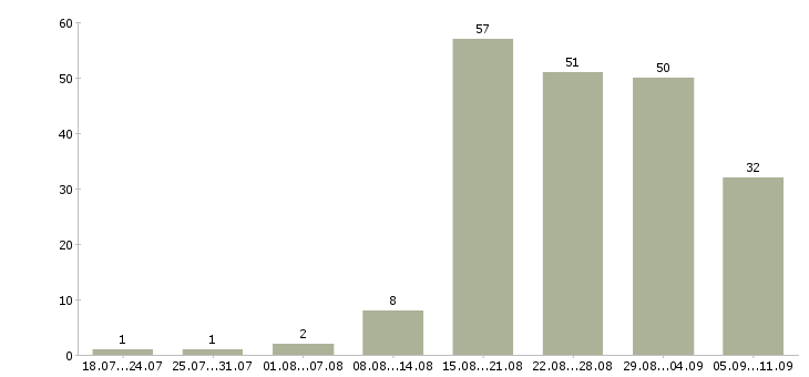 Работа «электромонтажник на вахту»-Число вакансий «электромонтажник на вахту» на сайте за последние 2 месяца