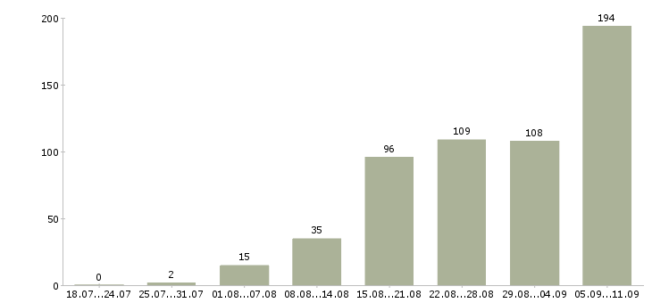 Работа «электросварщик ручной сварки»-Число вакансий «электросварщик ручной сварки» на сайте за последние 2 месяца