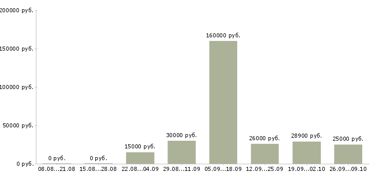 Вакансии администратор гибкий график Санкт-петербург - Медиана зарплат администратор гибкий график Санкт-петербург за 2 месяца