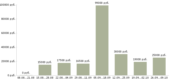 Вакансии администратор обучение в Ярославле - Медиана зарплат администратор обучение в Ярославле за 2 месяца