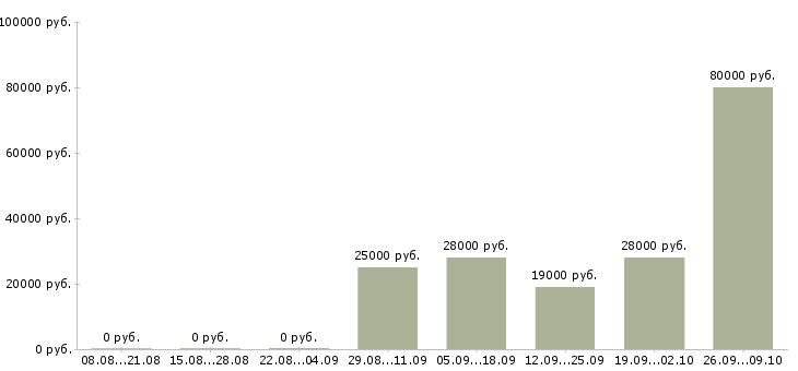 Вакансии активный менеджер по продажам Улан-удэ - Медиана зарплат активный менеджер по продажам Улан-удэ за 2 месяца