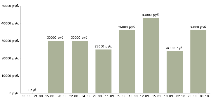 Вакансии активный продавец в Калуге - Медиана зарплат активный продавец в Калуге за 2 месяца