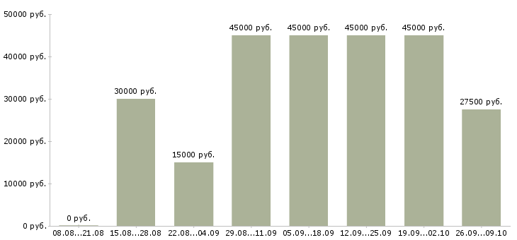 Вакансии без вложений без продаж Санкт-петербург - Медиана зарплат без вложений без продаж Санкт-петербург за 2 месяца