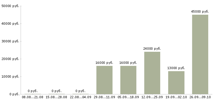 Вакансии бухгалтер кассир в Ярославле - Медиана зарплат бухгалтер кассир в Ярославле за 2 месяца