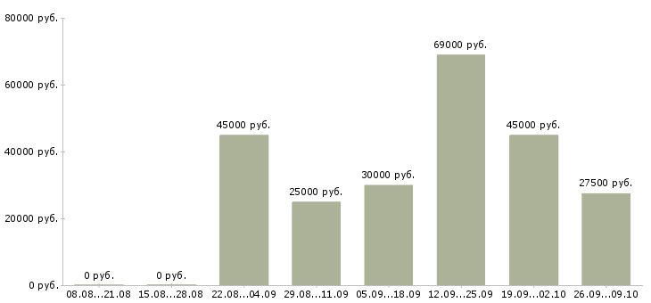 Вакансии бухгалтер на отчетность в Краснодаре - Медиана зарплат бухгалтер на отчетность в Краснодаре за 2 месяца