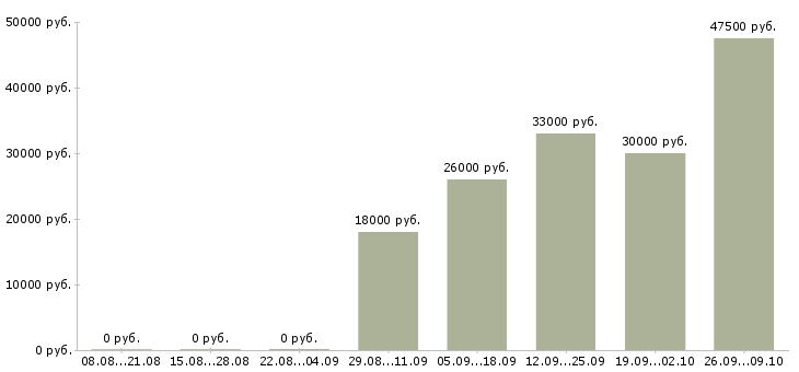 Вакансии в московской области в Липецке - Медиана зарплат в московской области в Липецке за 2 месяца