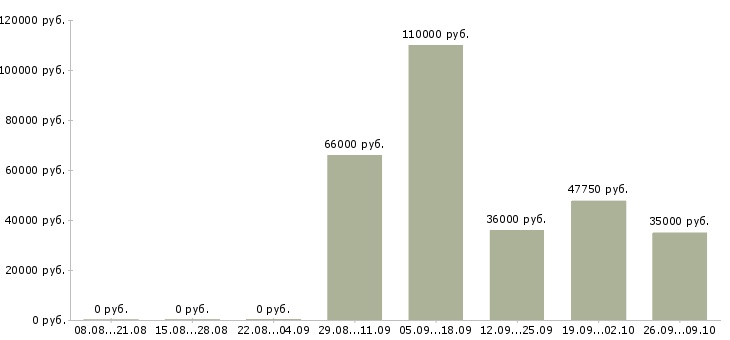 Вакансии в проекте в Чите - Медиана зарплат в проекте в Чите за 2 месяца