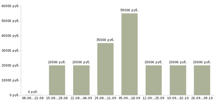 Вакансии в свободное время в Волгограде - Медиана зарплат в свободное время в Волгограде за 2 месяца
