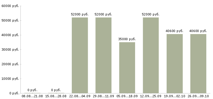 Вакансии вахтой с проживанием в Кемерово - Медиана зарплат вахтой с проживанием в Кемерово за 2 месяца