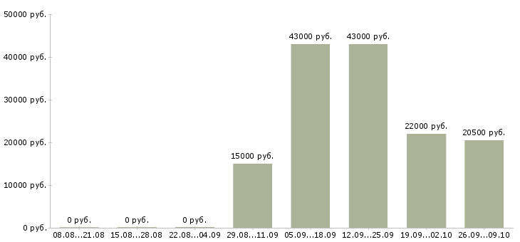 Вакансии водитель рабочий в Пензе - Медиана зарплат водитель рабочий в Пензе за 2 месяца