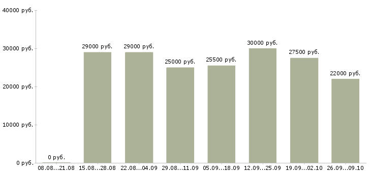 Вакансии горничная в отель Санкт-петербург - Медиана зарплат горничная в отель Санкт-петербург за 2 месяца