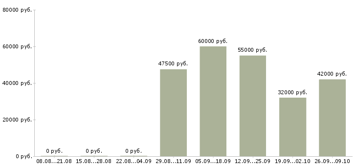 Вакансии грузчик с бесплатным проживанием в Брянске - Медиана зарплат грузчик с бесплатным проживанием в Брянске за 2 месяца