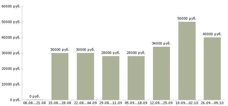 Вакансии дизайнер по аксессуарам Санкт-петербург - Медиана зарплат дизайнер по аксессуарам Санкт-петербург за 2 месяца
