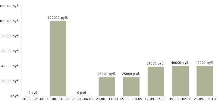 Вакансии директор компании филиала Санкт-петербург - Медиана зарплат директор компании филиала Санкт-петербург за 2 месяца