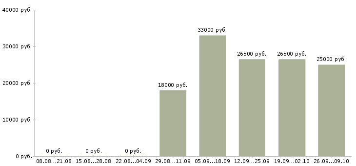 Вакансии директор по работе с персоналом в Уфе - Медиана зарплат директор по работе с персоналом в Уфе за 2 месяца