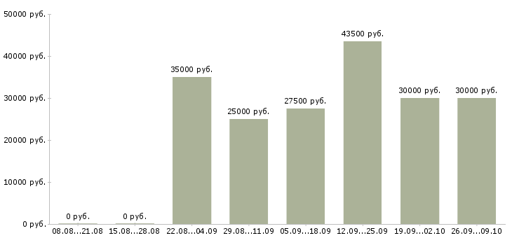 Вакансии директор по развитию и продажам Нижний новгород - Медиана зарплат директор по развитию и продажам Нижний новгород за 2 месяца