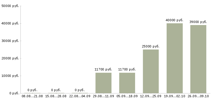 Вакансии директор по сервису и развитию Санкт-петербург - Медиана зарплат директор по сервису и развитию Санкт-петербург за 2 месяца