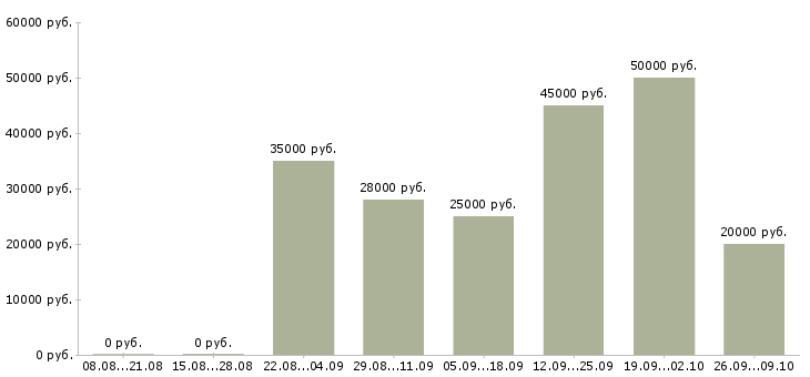 Вакансии для активных и ответственных в Барнауле - Медиана зарплат для активных и ответственных в Барнауле за 2 месяца