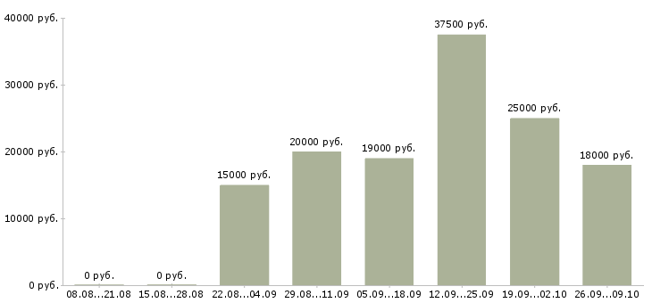 Вакансии для активных и целеустремленных в Челябинске - Медиана зарплат для активных и целеустремленных в Челябинске за 2 месяца